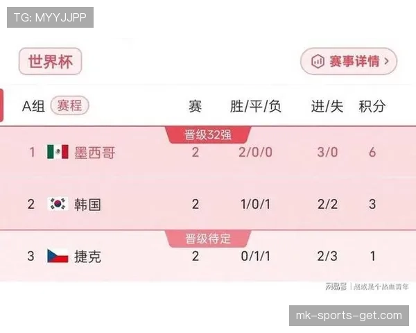 墨西哥A组进攻数据：6粒进球排名本组第一